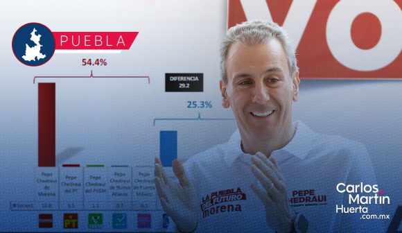 Encuestadora Beap pone a Pepe Chedraui con 29.2 puntos de ventaja
