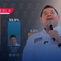 La ventaja de Armenta es inalcanzable ya en la última etapa de la campaña; señalan encuestas