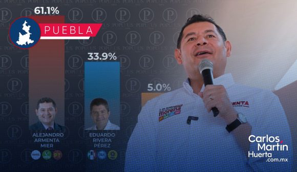 La ventaja de Armenta es inalcanzable ya en la última etapa de la campaña; señalan encuestas