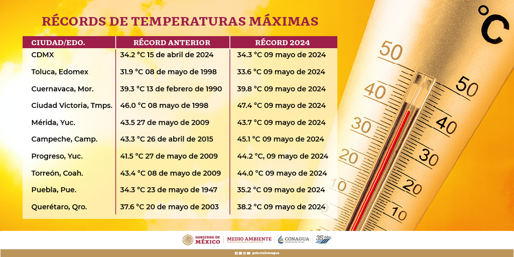 Record temperaturas