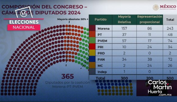 Morena y aliados tendrían mayoría calificada en la Cámara de Diputados