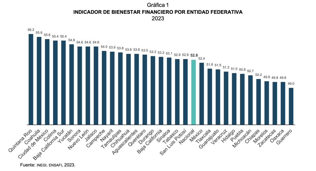 bienestar y salud financiera en Mexico INEGI