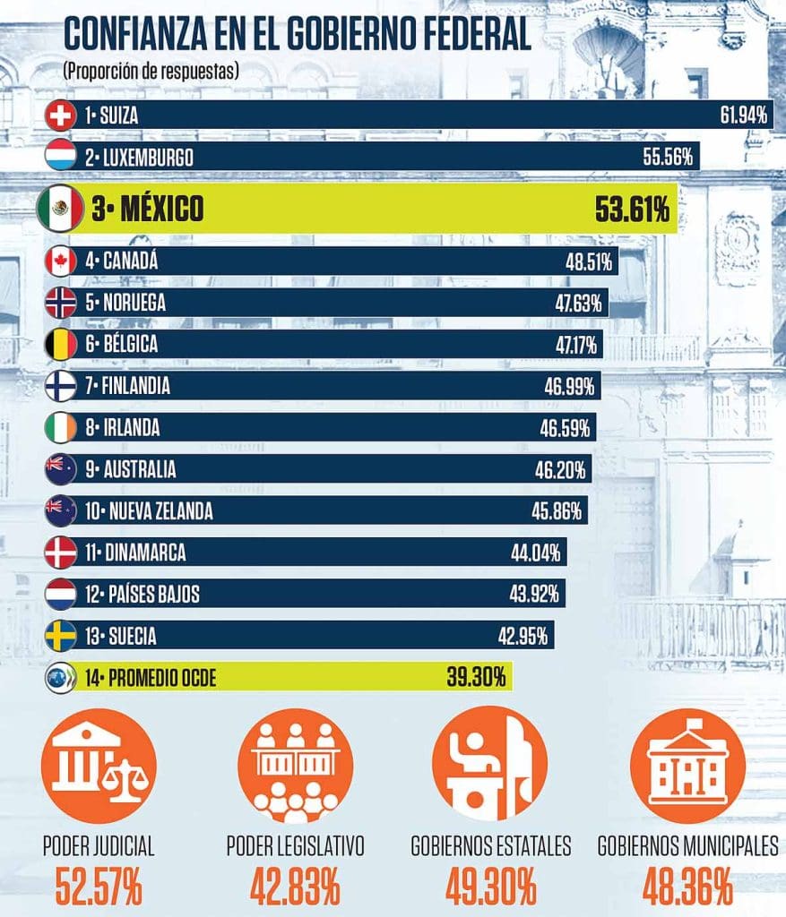 Mexico tercer lugar confianza en su gobierno