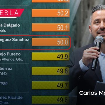 Poblanos aprueban a Adán Domínguez como Alcalde de Puebla: Ranking Mitofsky
