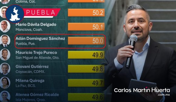 Poblanos aprueban a Adán Domínguez como Alcalde de Puebla: Ranking Mitofsky