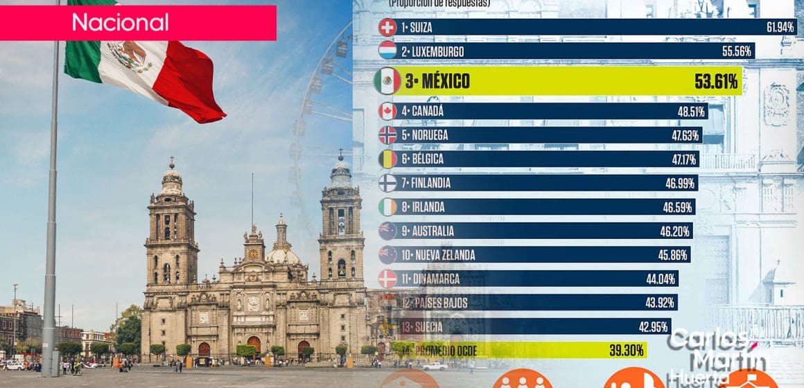 México, en 3er lugar entre países con mayor confianza en su gobierno: OCDE