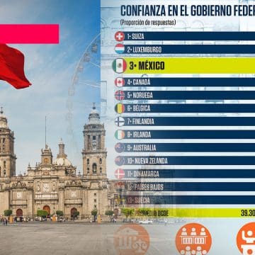 México, en 3er lugar entre países con mayor confianza en su gobierno: OCDE