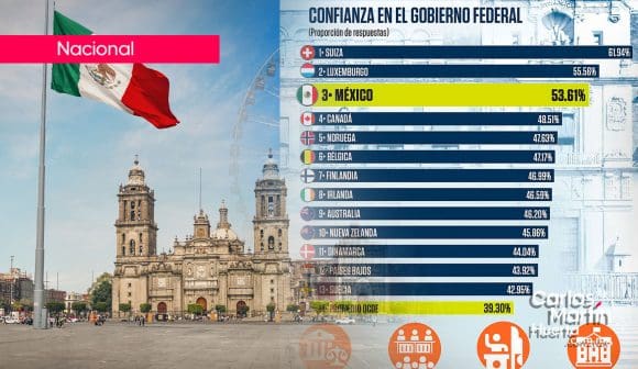 confianza-en-gobierno-federal México, en 3er lugar entre países con mayor confianza en su gobierno: OCDE