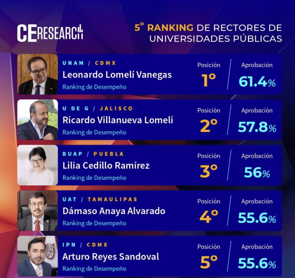 5° RANKING DE RECTORES. DESEMPENO. AGOSTO 2024