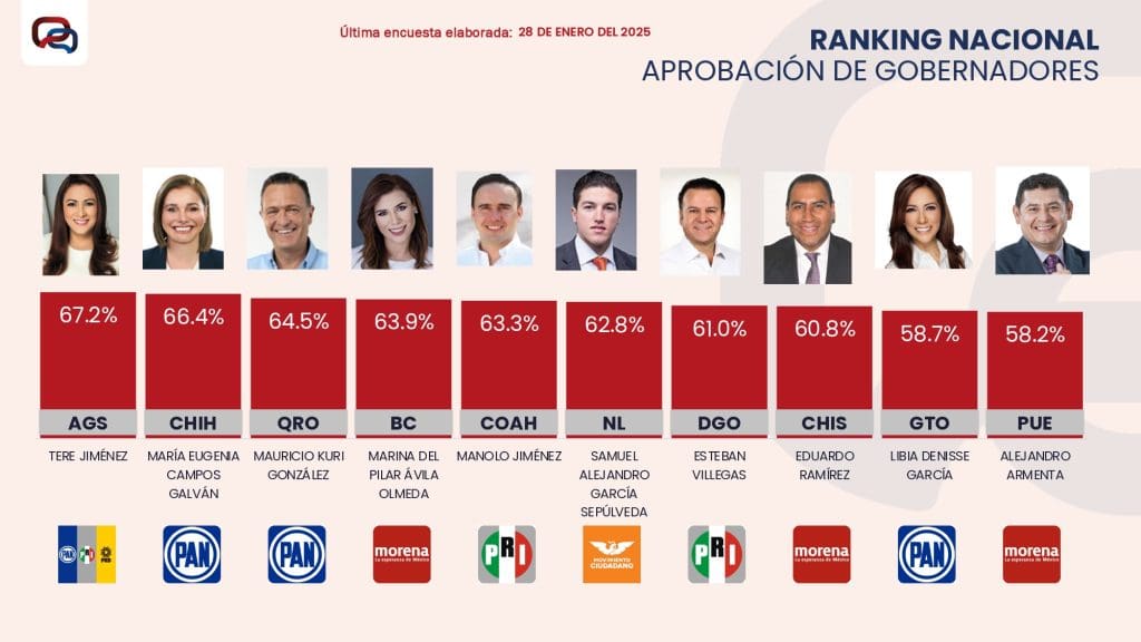 Alejandro Armenta en el ranking Gobernadores Massive Caller 2025