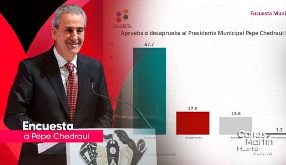 Encuesta-a-Pepe-Chedraui-a-sus-100-dias Pepe Chedraui alcanza alta aprobación tras 100 días de gobierno