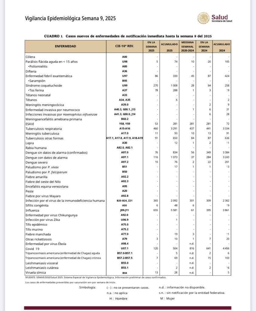 Datos de Tos Ferina en xsemana 9