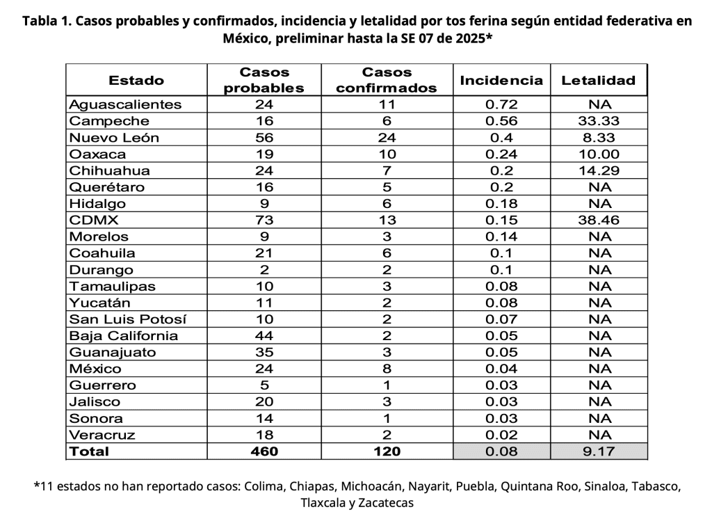 Estudio epidemiologico tosferian semana 7 del 2025