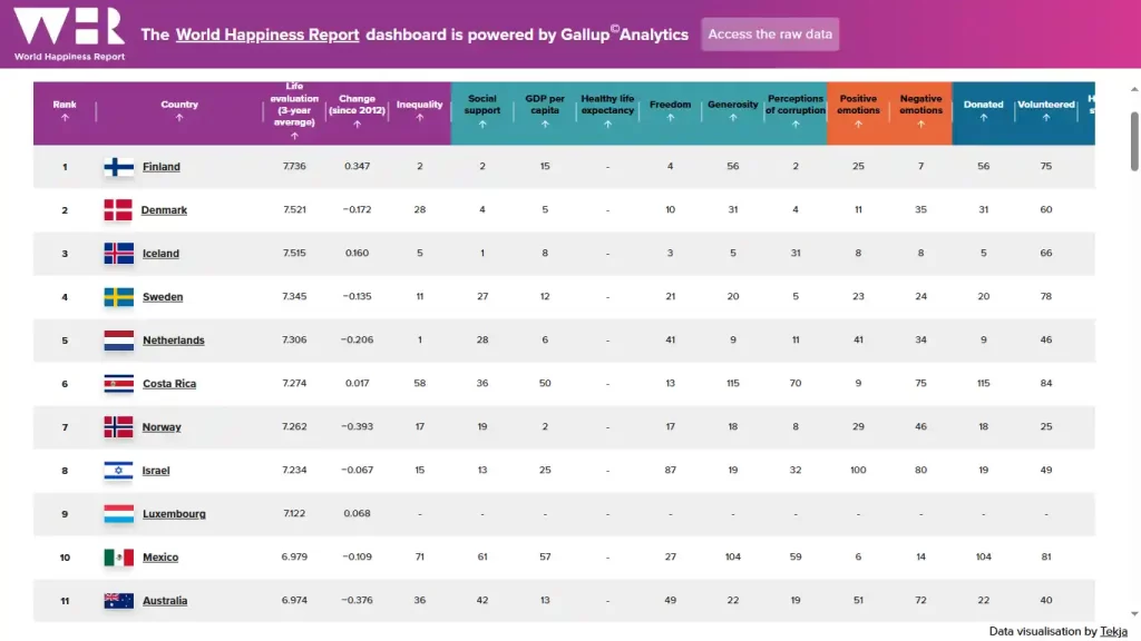 PAISES MAS FELICES DEL MUNDO 2025data.worldhappiness.report