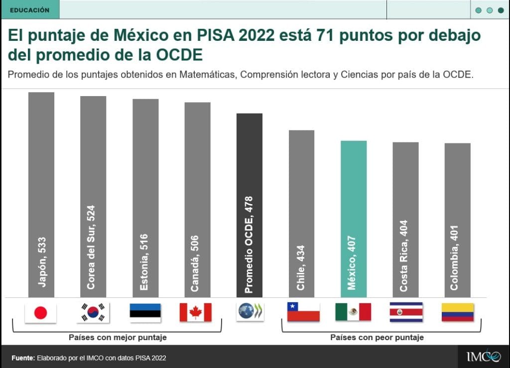 Prueba PISA 2022