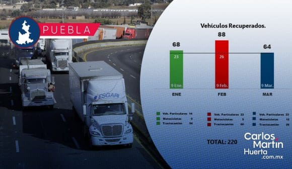 Puebla reduce robos a transporte con estrategias de seguridad coordinadas