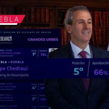 Pepe Chedraui se posiciona en el Top 5 de los mejores alcaldes de México
