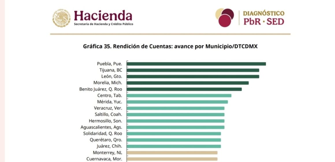Otorga SHCP primer lugar al gobierno de Pepe Chedraui en materia de transparencia y rendición de cuentas