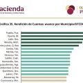 Otorga SHCP primer lugar al gobierno de Pepe Chedraui en materia de transparencia y rendición de cuentas