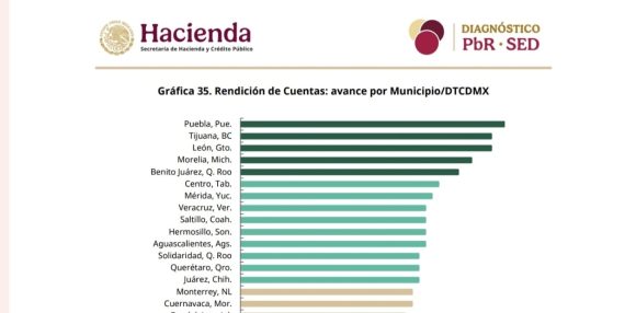 Otorga SHCP primer lugar al gobierno de Pepe Chedraui en materia de transparencia y rendición de cuentas