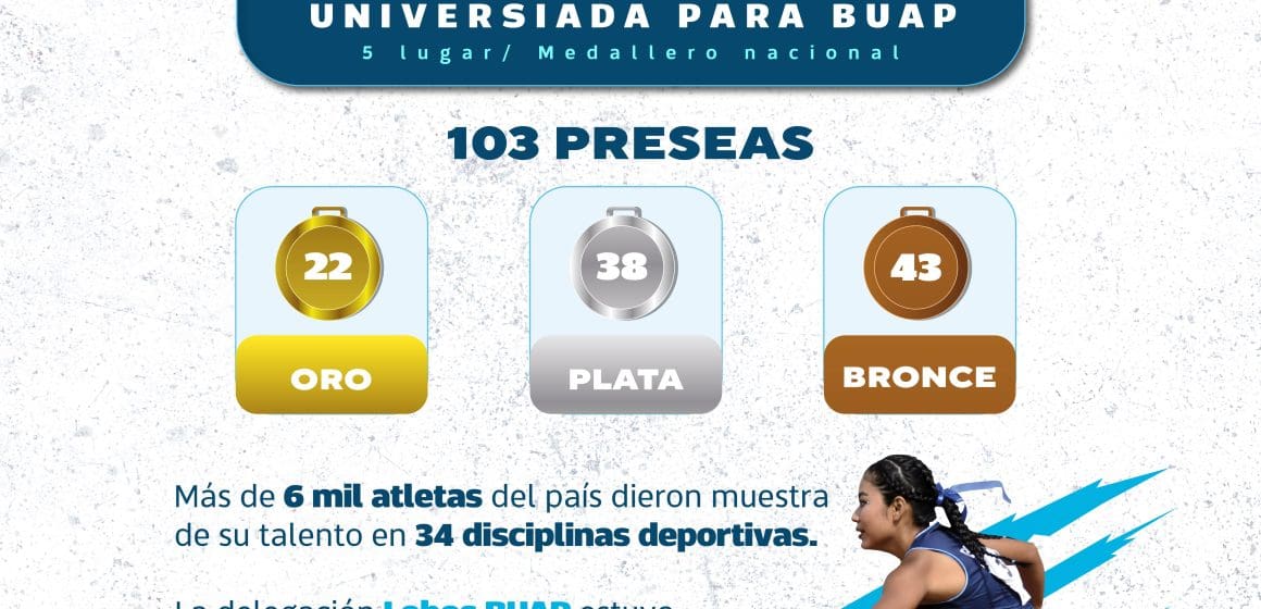 BUAP logra récord histórico en la Universiada Nacional 2025 con 103 medallas