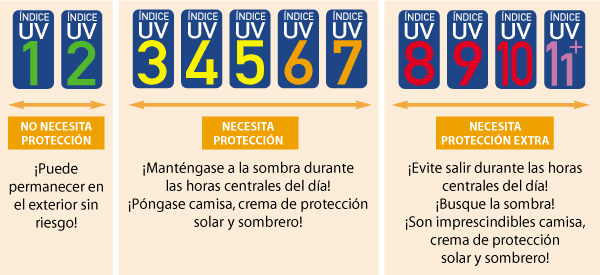 ¿Cómo escoger un buen protector solar? 1 indice de radiacion de sol