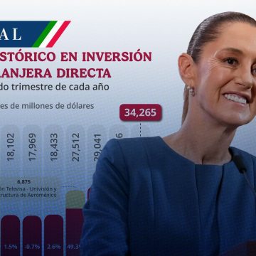 Sheinbaum presume inversión extranjera; “ni los aranceles pudieron con la economía mexicana”