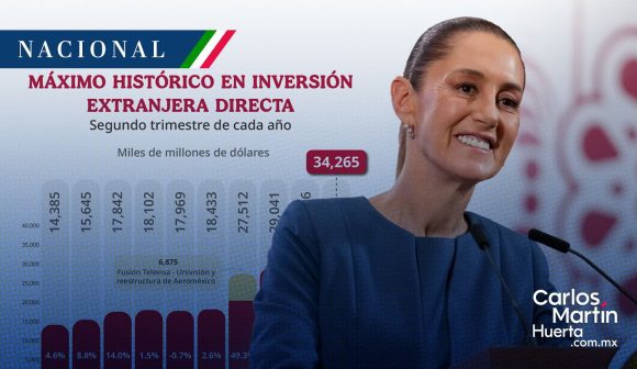 Sheinbaum presume inversión extranjera; “ni los aranceles pudieron con la economía mexicana”