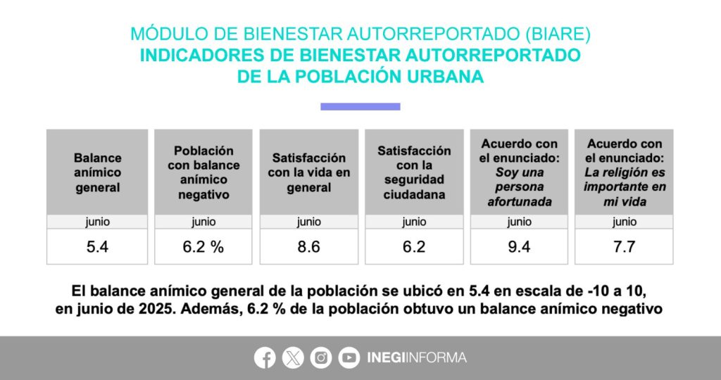 México alcanza récord de satisfacción con la vida: 8.6; ¿Coincides? 1 GzRs ddWgAAyug6