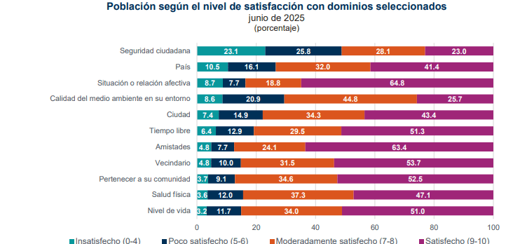 México alcanza récord de satisfacción con la vida: 8.6; ¿Coincides? 3 grafica 2