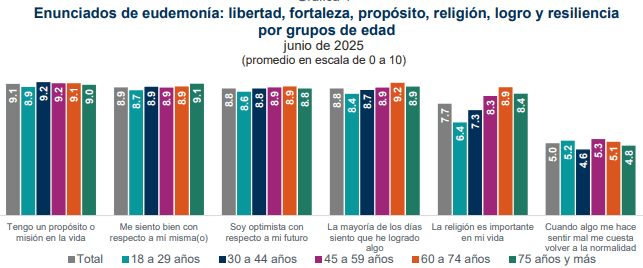México alcanza récord de satisfacción con la vida: 8.6; ¿Coincides? 2 grafica