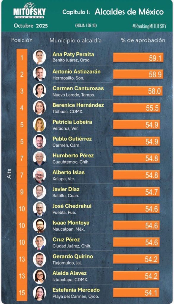 Pepe Chedraui en el Top Ten nacional de alcaldes mejor evaluados: Mitofsky 1 G4Se5jcWMAAft P