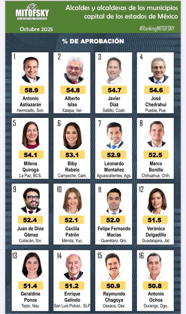 Pepe Chedraui en el Top Ten nacional de alcaldes mejor evaluados: Mitofsky 2 G4Se5jfXoAAc20l 1