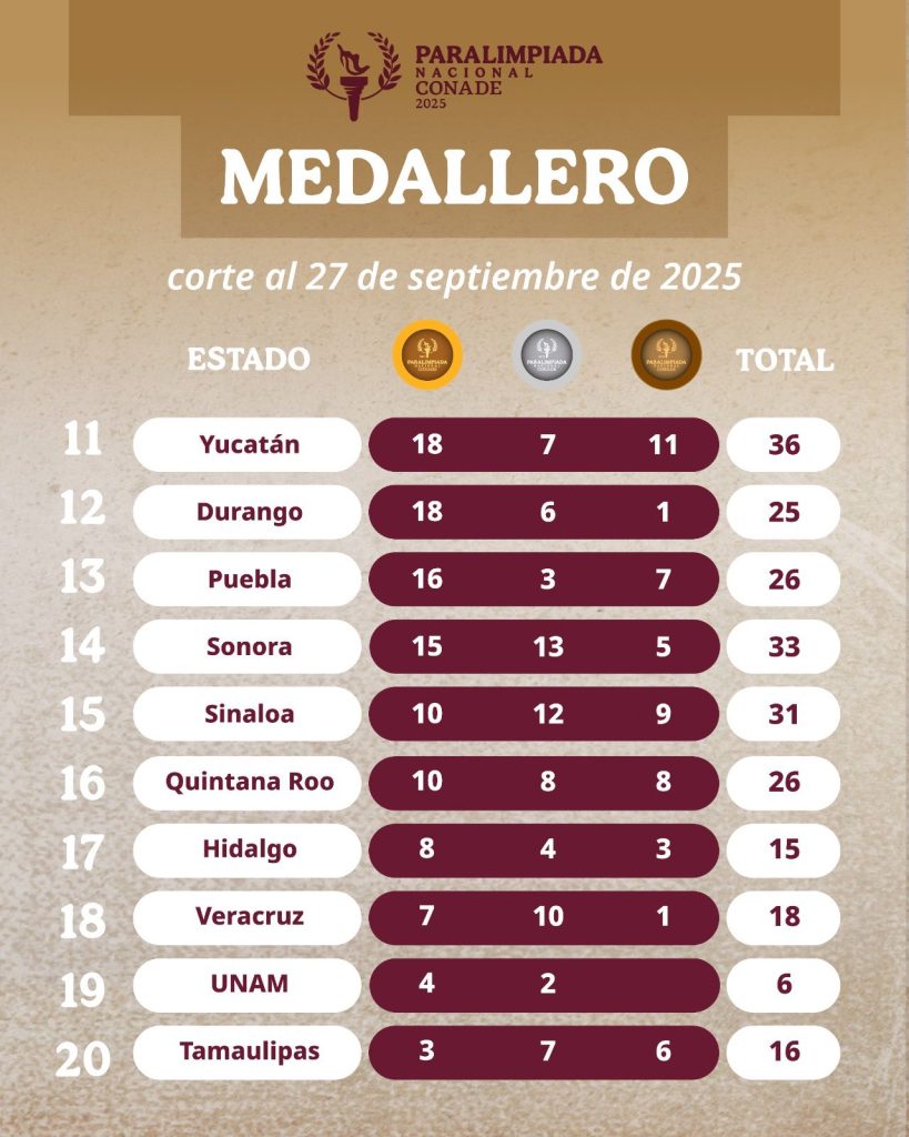 Puebla obtiene oro y dos platas en tenis de mesa de la Paralimpiada Nacional 2025 3
