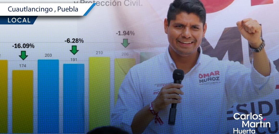 Portada Omar Muñoz afirma disminución en incidencia delictiva en Cuautlancingo durante 2025 CMH Omar Muñoz afirma disminución en incidencia delictiva en Cuautlancingo durante 2025