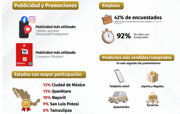 Telefonía móvil encabeza ventas de "El Buen Fin" con el 53%: CONCANACO 1 datos