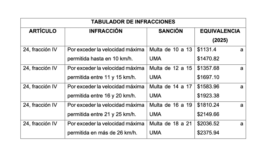 Tabulador infracciones por exceso de velocidad