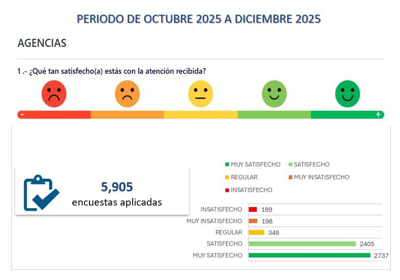 Agua de Puebla alcanza 87% de satisfacción en atención a clientes; crece la confianza y cercanía con los usuarios 1 WhatsApp Image 2025 12 10 at 5.54.51 PM
