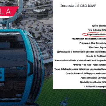 Encuesta CISO BUAP respalda el Cablebús en Puebla con 64%