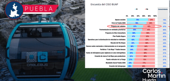Encuesta CISO BUAP respalda el Cablebús en Puebla con 64%
