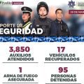 SSC Puebla reporta 95 detenidos y más de 3 mil 800 auxilios