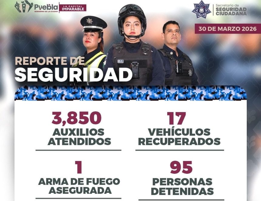 SSC Puebla reporta 95 detenidos y más de 3 mil 800 auxilios