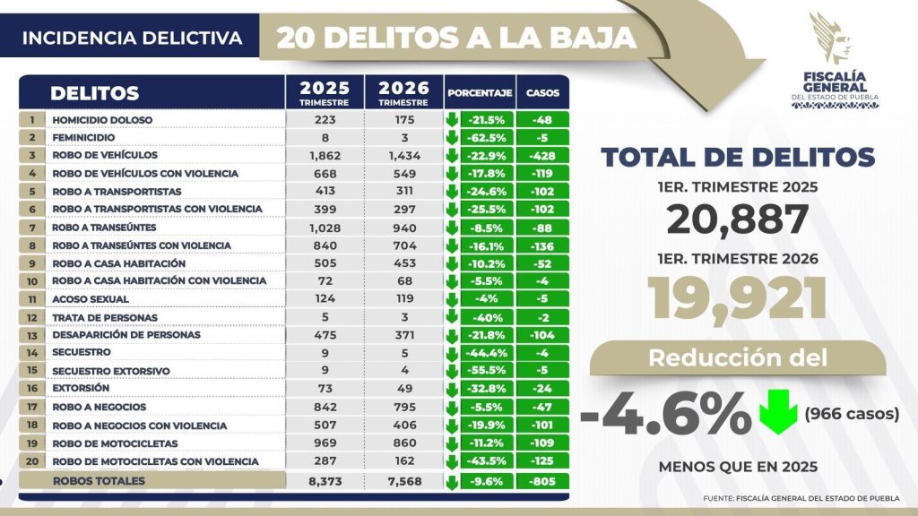 Disminuyen 20 delitos en Puebla; SSP destaca reducción del 4.6% 1 fiscalia