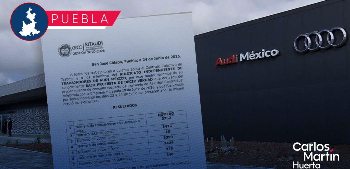 Trabajadores de Audi México aprueban aumento global del 19.5%
