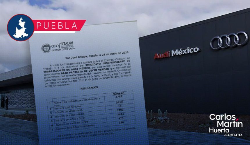 Trabajadores de Audi México aprueban aumento global del 19.5%