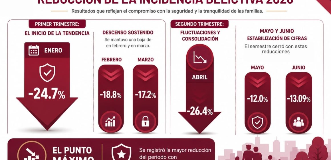 Cuautlancingo reporta baja del 13.09% en incidencia delictiva durante junio de 2026