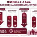 Cuautlancingo reporta baja del 13.09% en incidencia delictiva durante junio de 2026