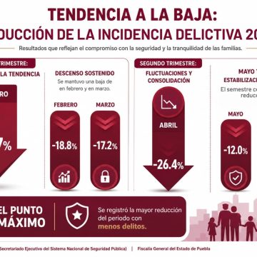 delitos cuautlancingo Cuautlancingo reporta baja del 13.09% en incidencia delictiva durante junio de 2026