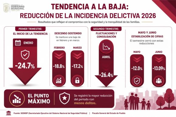 Cuautlancingo reporta baja del 13.09% en incidencia delictiva durante junio de 2026